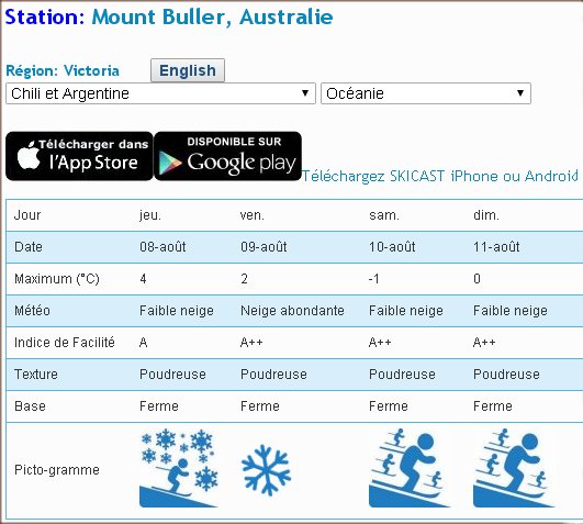 Prévisions Australie